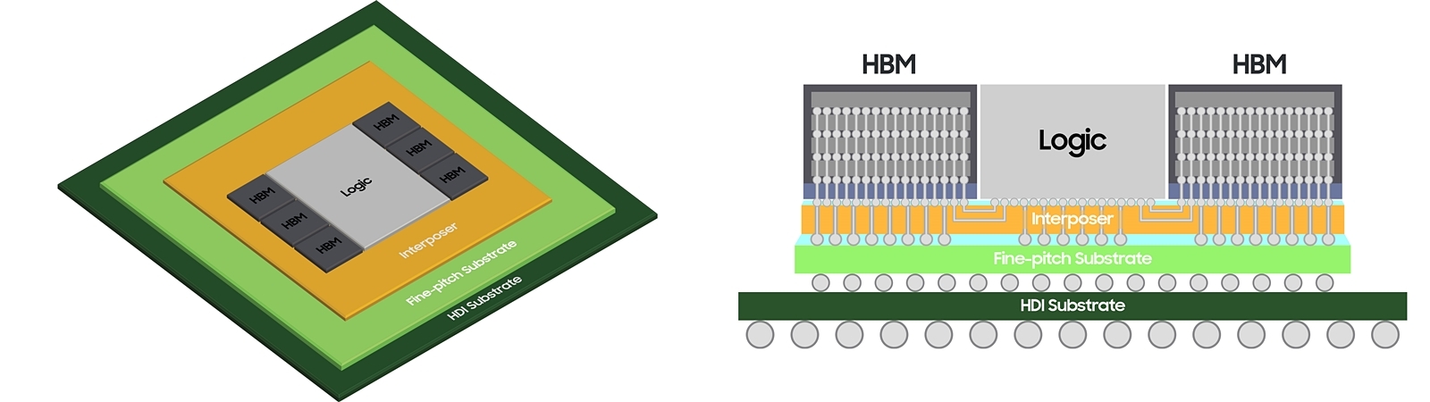 H-Cubeの構造 HBM6個とロジックダイ1個を収めた場合。左はパッケージ上方から見たイメージ。右はパッケージ断面のイメージ。（出所：Samsung Electronics）