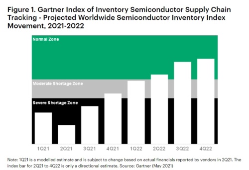 半導体不足は2022年第2四半期まで多くの産業に影響を与え続ける