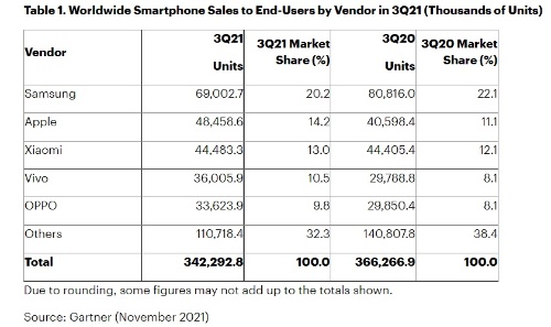2021年第3四半期の世界のエンドユーザー向けスマートフォン販売台数（単位：千台）