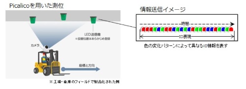 picalicoを用いた測位の原理とLED灯による信号のイメージ