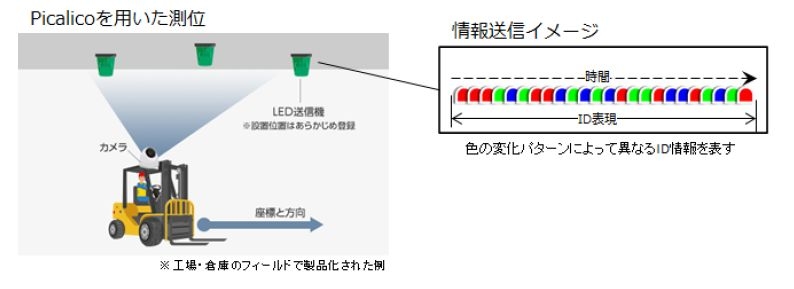 picalicoを用いた測位の原理とLED灯による信号のイメージ （図：カシオ計算機）