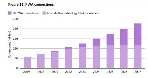2027年のFWA接続は半数が5G