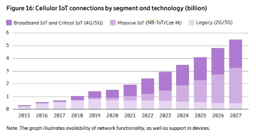 2027年には大規模接続用IoT通信が全セルラーIoT接続の51%に