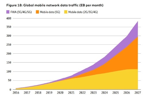 2027年のモバイルデータ通信量は月370エクサバイト、5Gが62%を占める