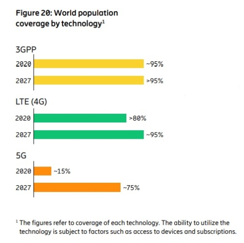 5Gの世界人口カバー率は2027年に75%へ