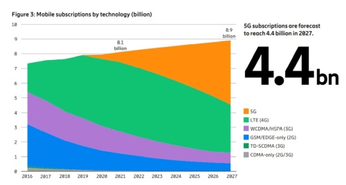 2027年の世界移動通信契約数は5Gが約半数に