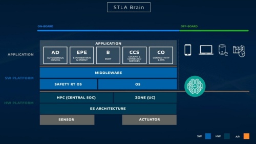 STLA Brainのソフト構造