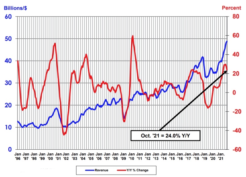 半導体世界売上高のピーク近づく 2カ月連続で増加率が縮小 日経クロステック Xtech 半導体世界売上高のピーク近づく 2カ月連続で増加率が縮小 日経クロステック Xtech