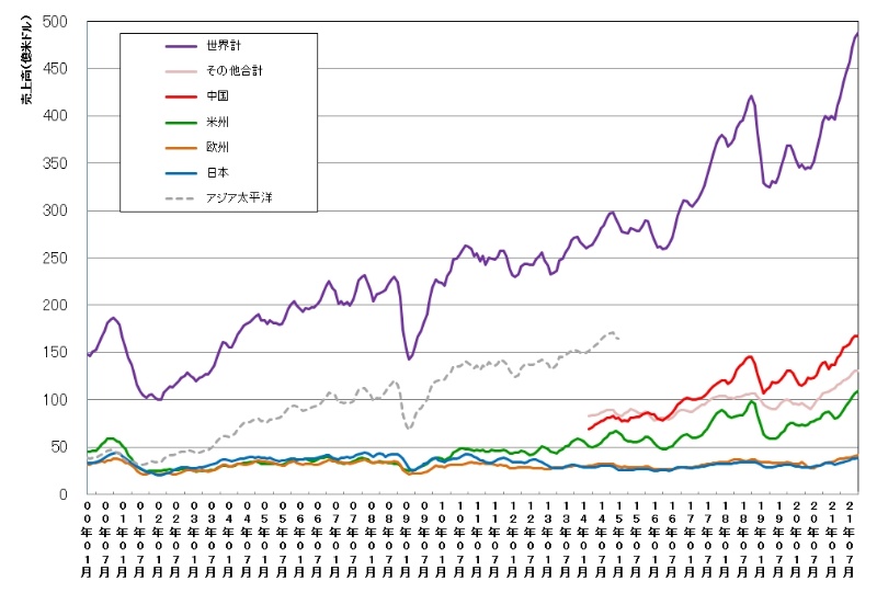 半導体世界売上高のピーク近づく 2カ月連続で増加率が縮小 日経クロステック Xtech 半導体世界売上高のピーク近づく 2カ月連続で増加率が縮小 日経クロステック Xtech
