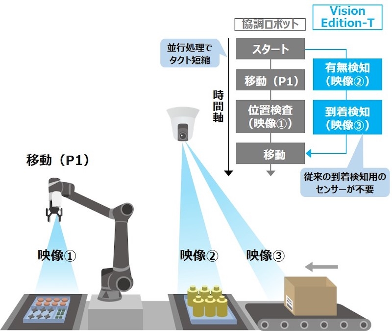 図3　協働ロボットの作業と並行した画像処理のイメージ （出所：キヤノン）
