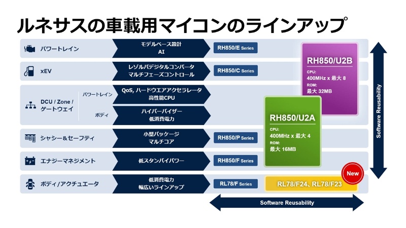 8億個売ったルネサスの車載マイコン 次世代見据えた後継品 日経クロステック Xtech 8億個売ったルネサスの車載マイコン 次世代見据えた後継品 日経クロステック Xtech