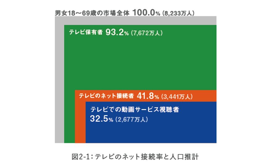 テレビのネット接続率は41 8 で今後も拡大へ マクロミルがネット動画利用調査 日経クロステック Xtech