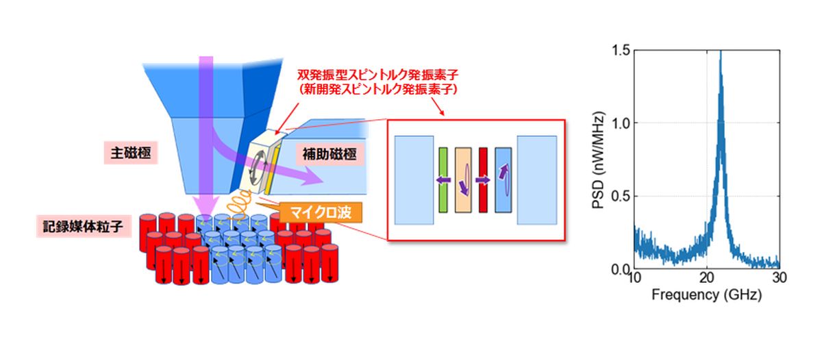 MAMRページです 伸びしろあったHDD、東芝が新マイクロ波アシストで30TBを射程に | 日経