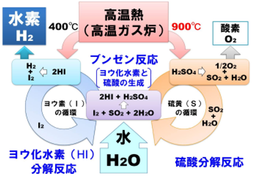 図2　ISプロセスの概要 硫酸の分解反応で900℃の高温が必要になる。（出所：日本原子力研究開発機構）