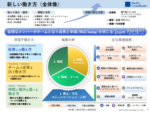 パシフィックコンサルタンツがまとめた自社における新しい働き方に関する資料