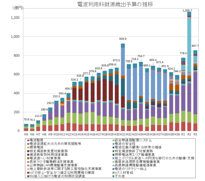 電波利用料財源歳出予算の推移