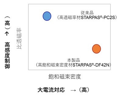 図3　製品別の特性比較 従来品「STARPAS-PC2S」は高感度制御に、新製品「同DF42N」は大電流が発生する用途に向く。（出所：大同特殊鋼）