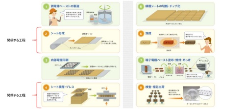 MLCCの製造で業界初、TDKがPETフィルムをリサイクル | 日経クロステック(xTECH)