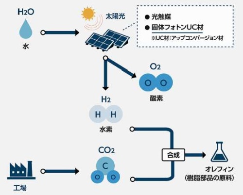 人工光合成の効率を高めて、二酸化炭素排出量の少ないオレフィンの生産を目指す（出所：日産自動車）