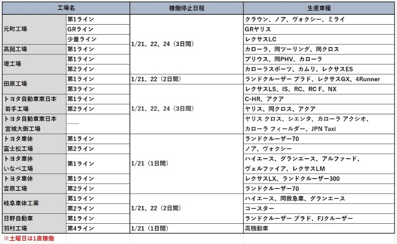 トヨタ、1月に国内11工場で生産調整 減産規模は約4万7000台 日経