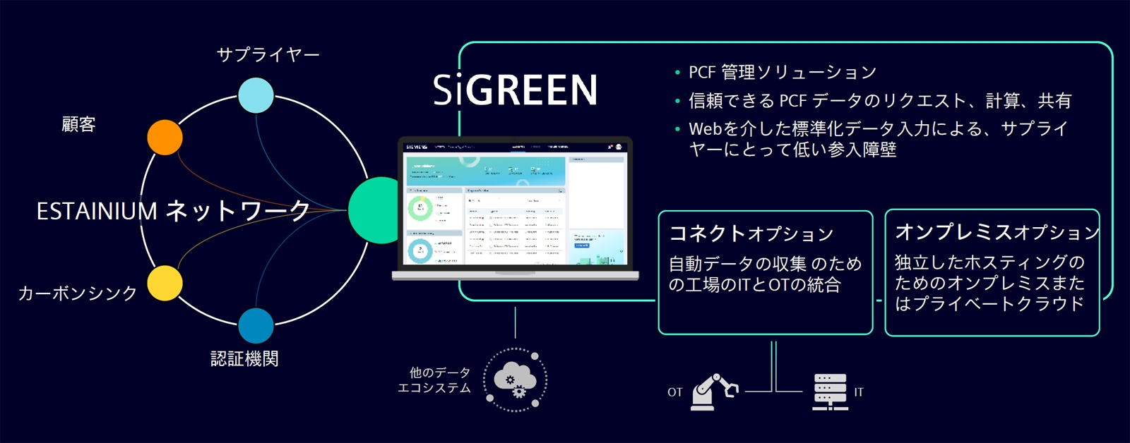 シーメンスが発表した製品カーボンフットプリントの集約ツール「SiGreen」 ネットワーク「Estainium」と併用してサプライヤーが持つ情報を確認できる。（出所：シーメンス）