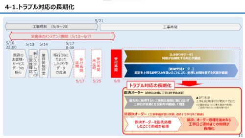 システム障害の復旧後も工事の遅延が続いた経緯