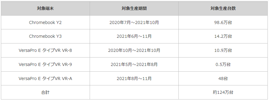 自主点検の対象となった端末