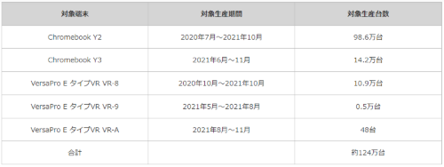 自主点検の対象となった端末