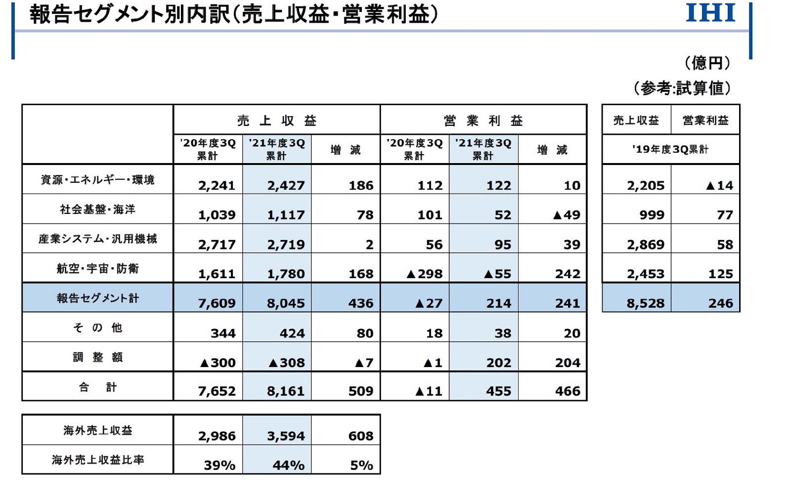 IHIの21年度3Qは増収増益、航空エンジン回復も過給機は伸び悩み | 日経