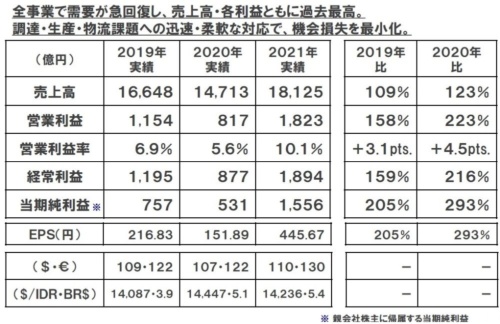 表　ヤマハ発動機は2021年1～12月期決算で売上高と営業利益で過去最高を更新