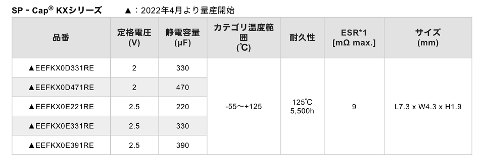 ＋125℃で5500時間の長寿命、パナソニックのコンデンサー | 日経クロス