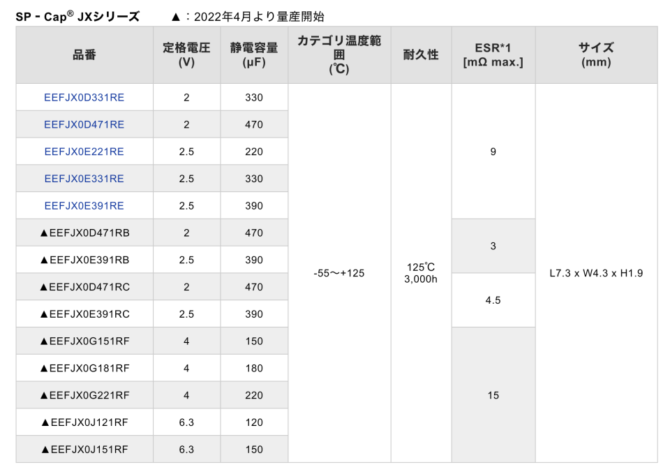 ＋125℃で5500時間の長寿命、パナソニックのコンデンサー | 日経クロス