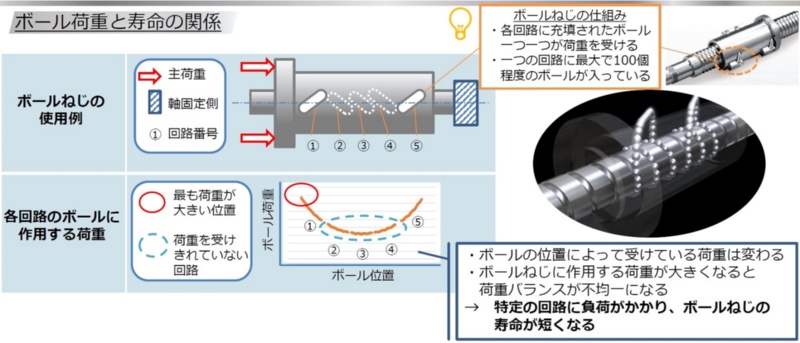 Nsk デジタルツイン活用しボールねじ設計 寿命2倍に延ばす 日経クロステック Xtech Nsk デジタルツイン活用しボールねじ設計 寿命2倍に延ばす 日経クロステック Xtech