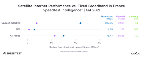衛星インターネットと固定ブロードバンドの通信速度比較（フランス）