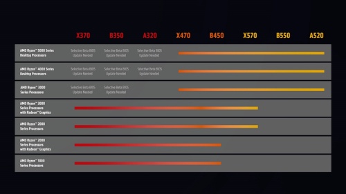 AMD 300シリーズのチップセットがRyzen 3000／4000／5000シリーズ プロセッサーに対応