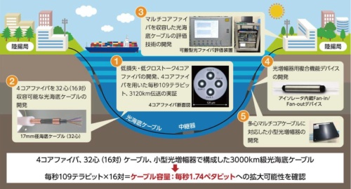 アジア圏をカバーできる3000km級の海底ケーブルで1.74ペタビット/秒の大容量通信を実現