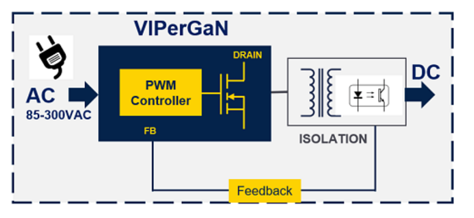 新製品（VIPerGaN）を使ったACアダプターの構成例 新製品に、絶縁トランス（フライバックトランス）やフィードバック回路などを外付けすることでACアダプターを構成できる。（出所：STMicroelectronics）