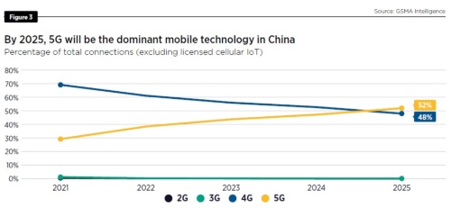 中国における3G、4G、5G接続割合の推移（2021年～2025年）