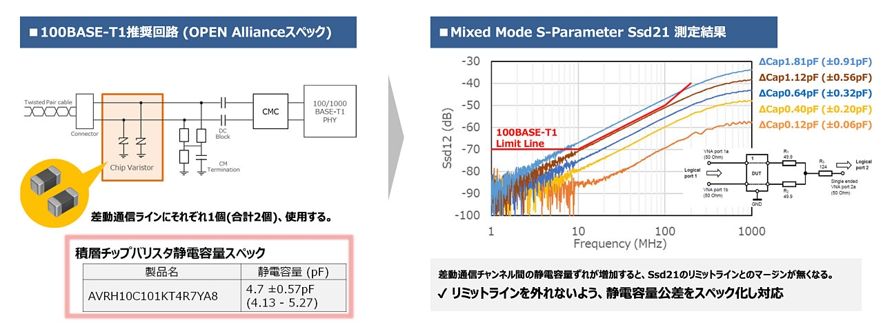 「Mixed Mode S-parameter」をクリア バリスタの静電容量のズレ（公差）を±0.57pFと小さくすることで、Sパラメーター（Ssd21）を制限値（リミットライン）以下に抑えた。（出所：TDK）