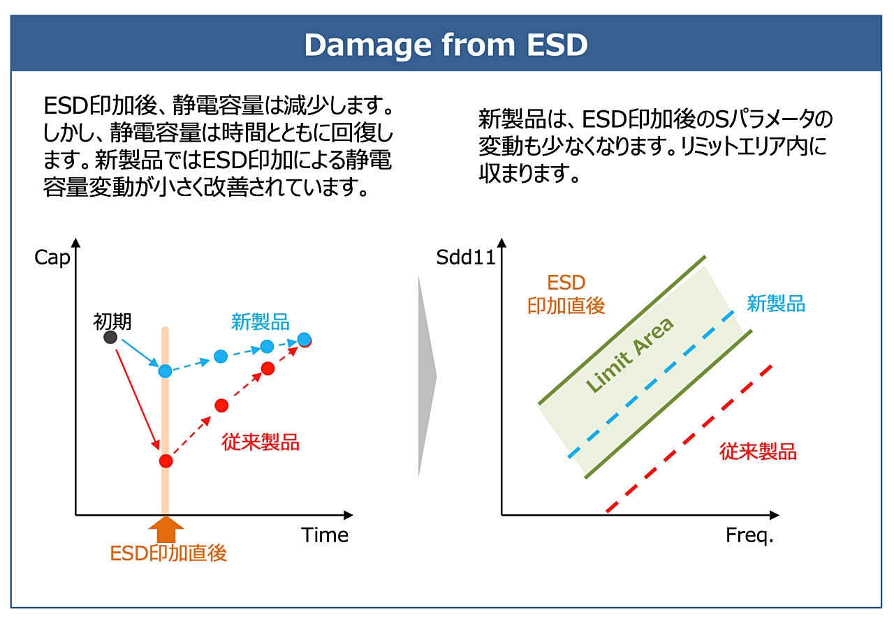 「Damage From ESD」をクリア ESDによる過大電圧を印加した後の容量減少分を少なくすることで、Sパラメーター（Sdd11）を制限範囲（リミットエリア）に収めた。（出所：TDK）