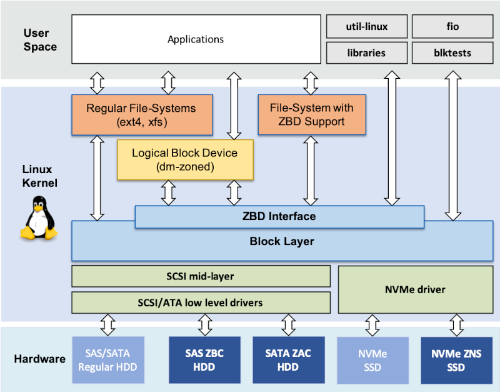 LinuxカーネルがZoned Storageデバイスをサポートするイメージ