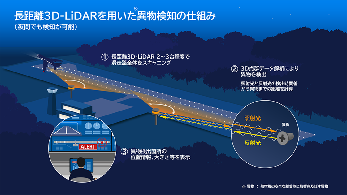 NEC、3次元LiDARで滑走路の異物検知 独自技術で範囲を5倍に