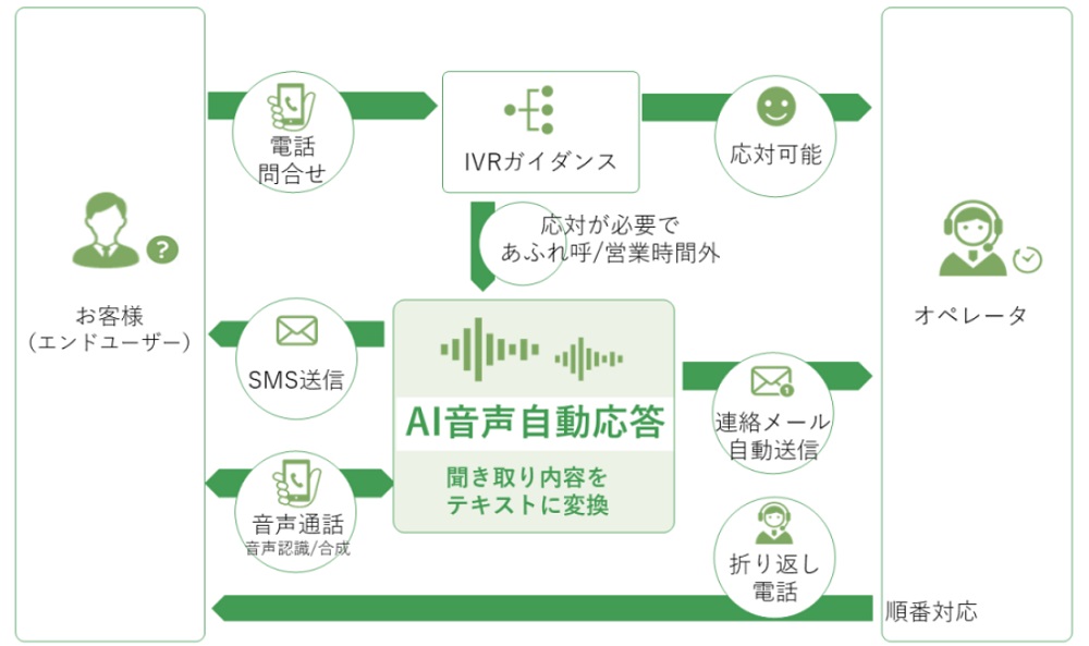 コールセンターへの電話の用件をaiが聞き取り Tmjが音声自動応答サービス 日経クロステック Xtech