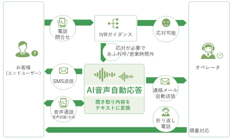 コールセンターへの電話の用件をaiが聞き取り Tmjが音声自動応答サービス 日経クロステック Xtech コールセンターへの電話の用件をaiが聞き取り Tmjが音声自動応答サービス 日経クロステック Xtech
