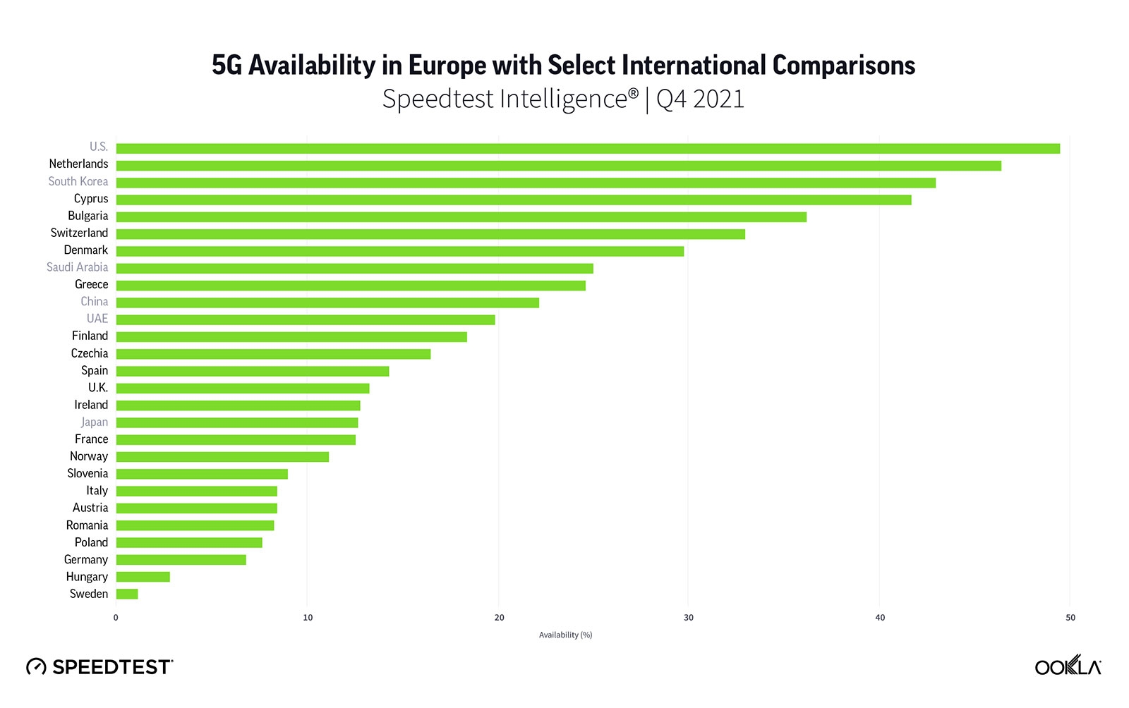 世界27カ国の5G可用性比較 （出所：Ookla）