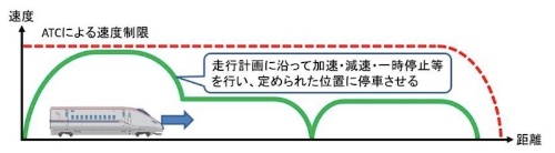 図1　新幹線の自動運転イメージ