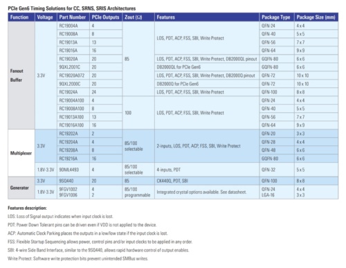 図3　PCI Express Gen 6.0（PCIe 6.0）に対応するクロックIC一覧