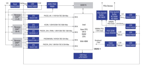 図4　「Intel Xeon CPU 搭載サーバ向けソリューション」と呼ぶ「ウィニング・コンビネーション」の機能ブロック図