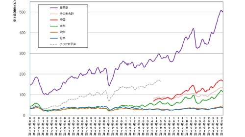 図2　全世界および地域別の単月の半導体売上高（3カ月移動平均値）の推移