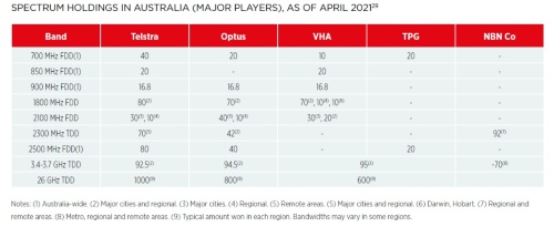 オーストラリアの主要通信事業者が保有する周波数（2021年4月時点）